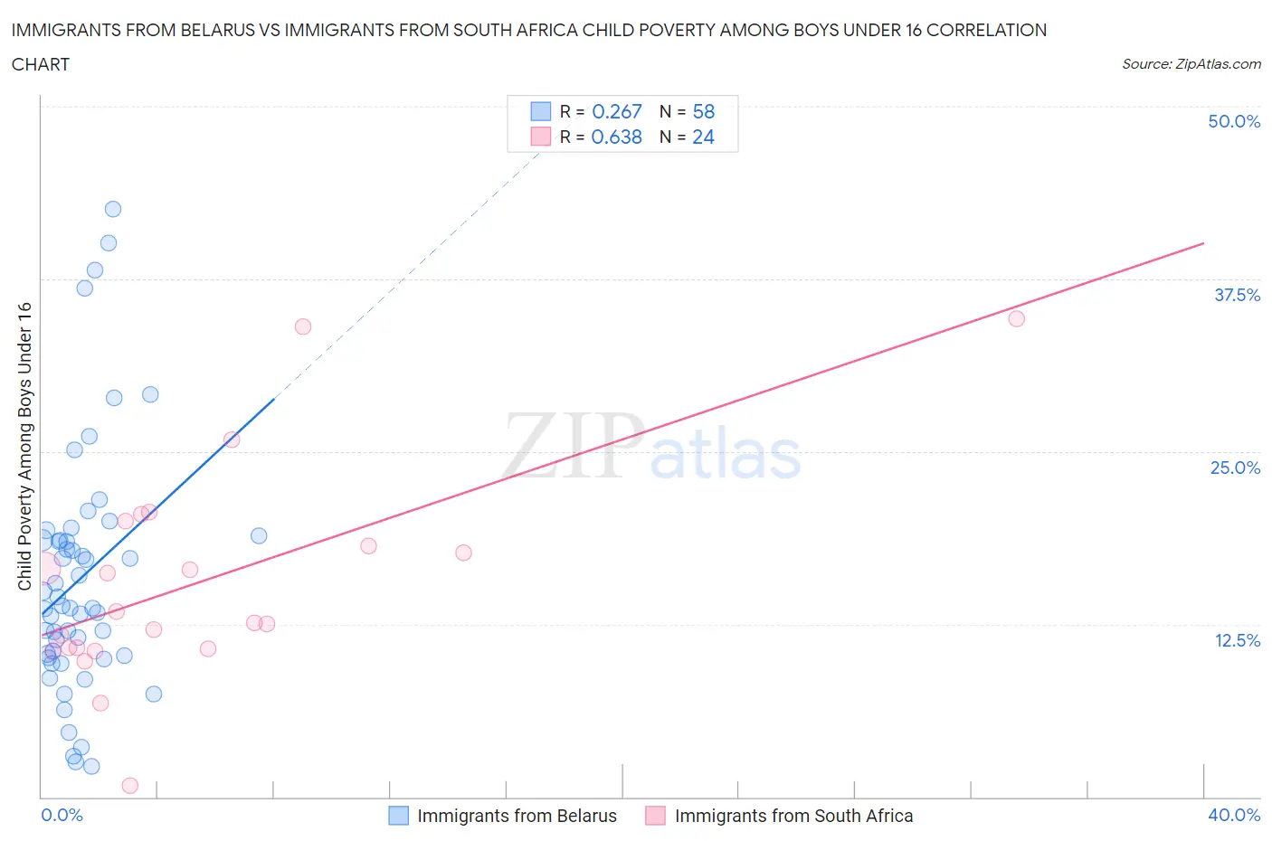 Immigrants from Belarus vs Immigrants from South Africa Child Poverty Among Boys Under 16