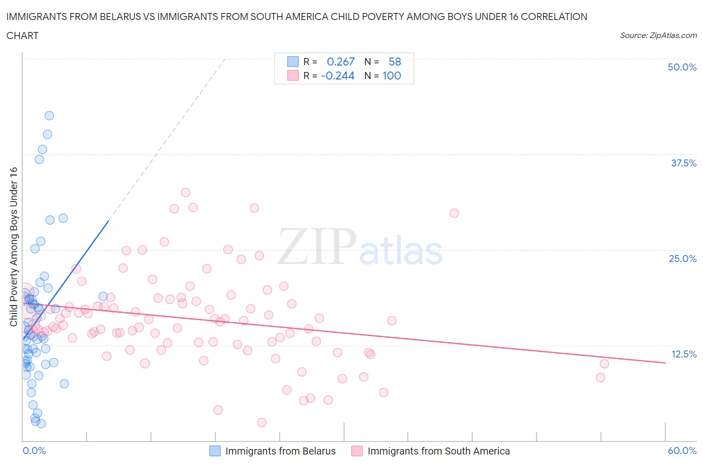 Immigrants from Belarus vs Immigrants from South America Child Poverty Among Boys Under 16