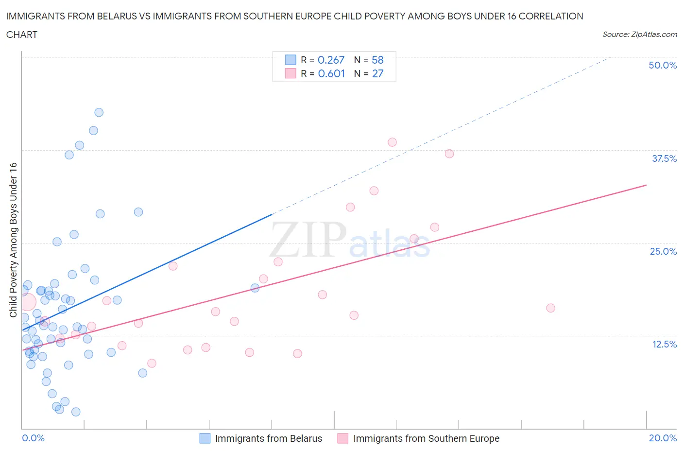 Immigrants from Belarus vs Immigrants from Southern Europe Child Poverty Among Boys Under 16