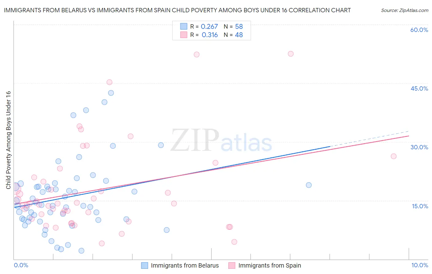 Immigrants from Belarus vs Immigrants from Spain Child Poverty Among Boys Under 16