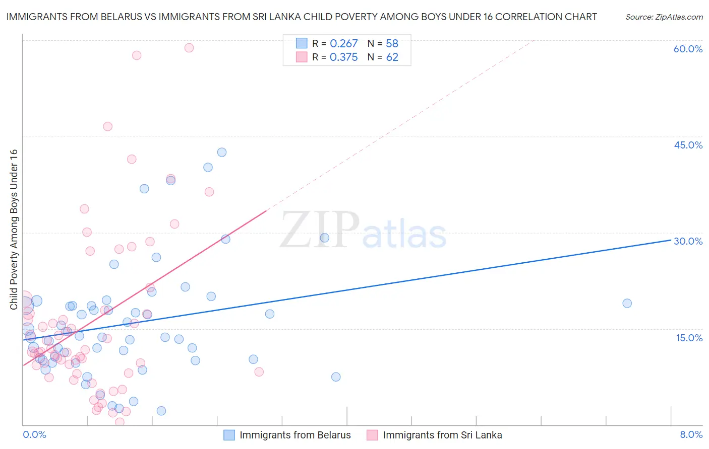 Immigrants from Belarus vs Immigrants from Sri Lanka Child Poverty Among Boys Under 16