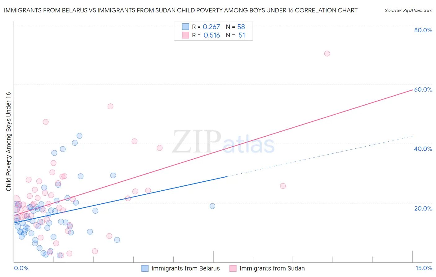 Immigrants from Belarus vs Immigrants from Sudan Child Poverty Among Boys Under 16