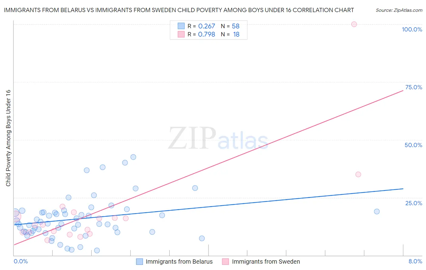 Immigrants from Belarus vs Immigrants from Sweden Child Poverty Among Boys Under 16