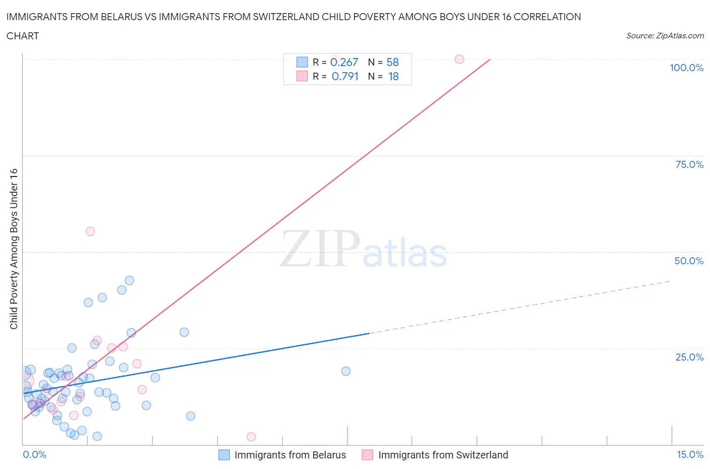 Immigrants from Belarus vs Immigrants from Switzerland Child Poverty Among Boys Under 16