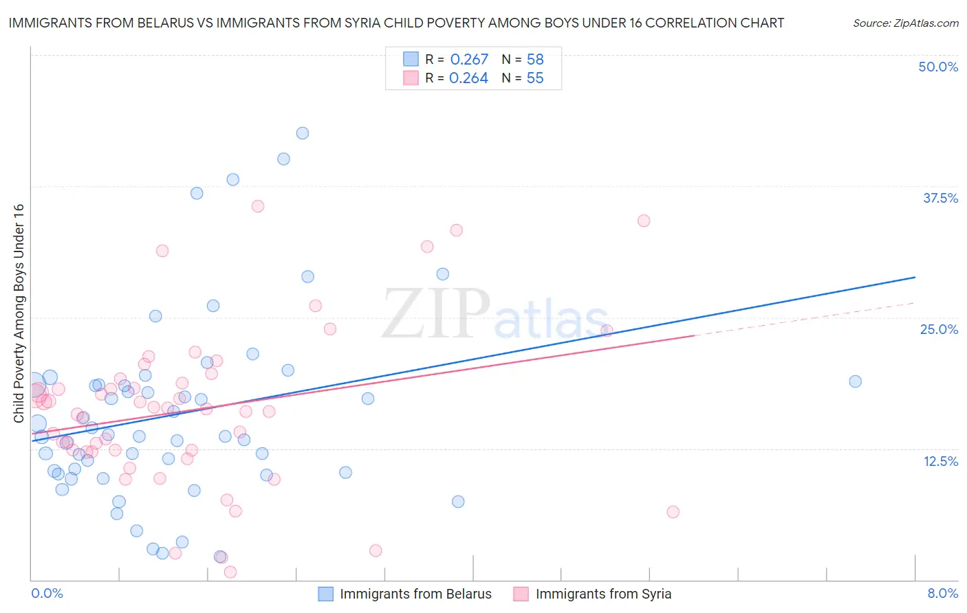 Immigrants from Belarus vs Immigrants from Syria Child Poverty Among Boys Under 16
