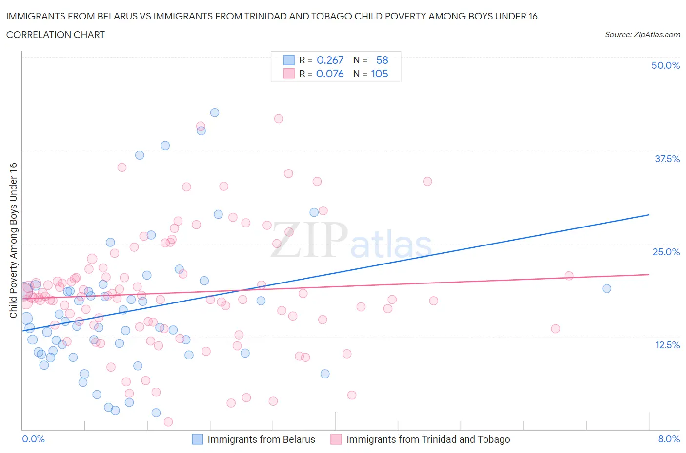 Immigrants from Belarus vs Immigrants from Trinidad and Tobago Child Poverty Among Boys Under 16