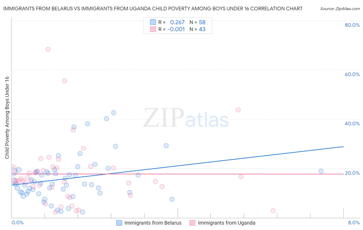 Immigrants from Belarus vs Immigrants from Uganda Child Poverty Among Boys Under 16