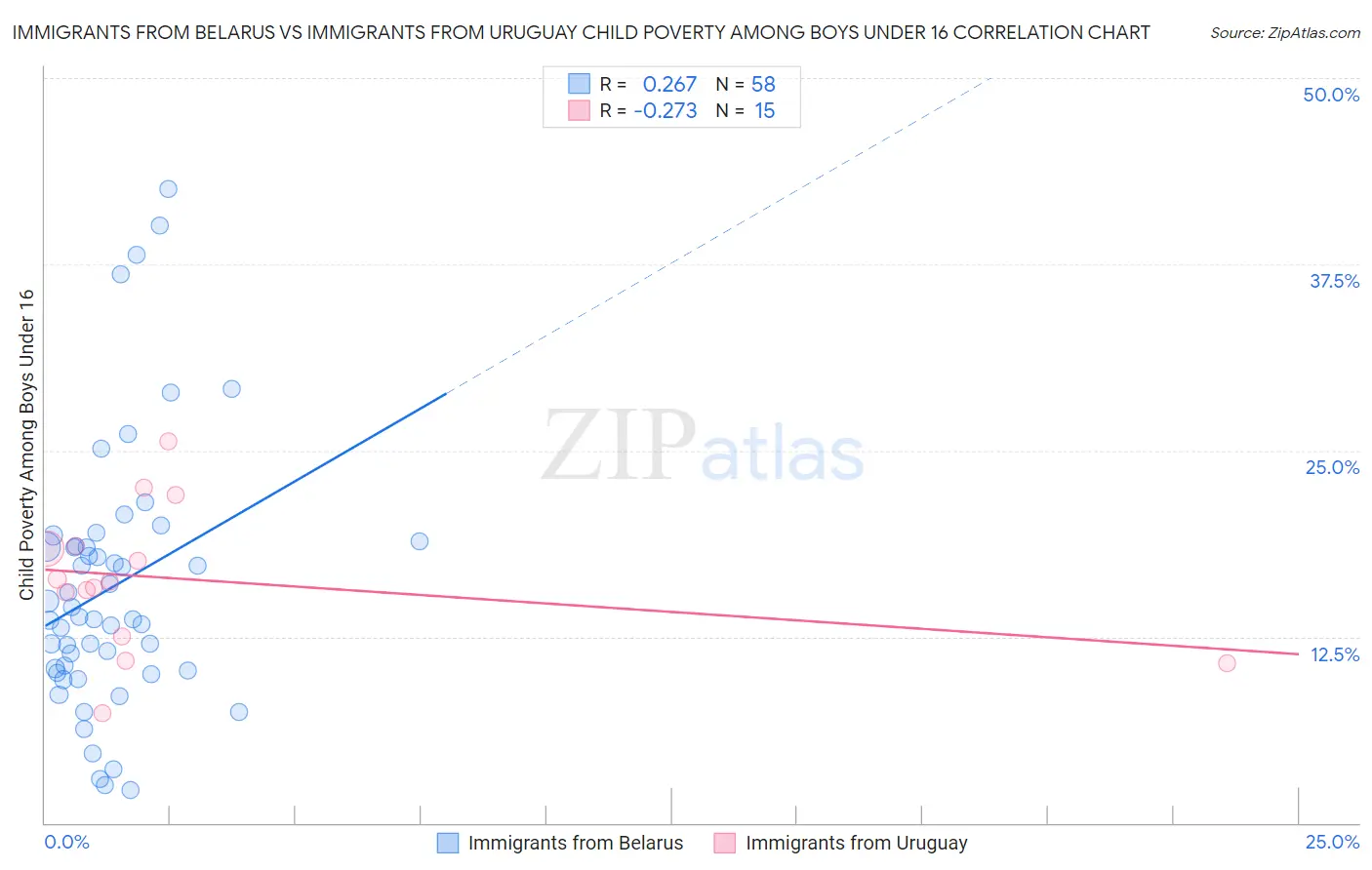 Immigrants from Belarus vs Immigrants from Uruguay Child Poverty Among Boys Under 16