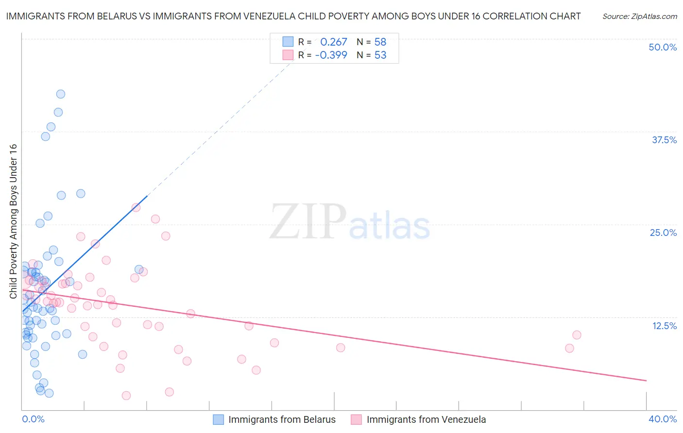 Immigrants from Belarus vs Immigrants from Venezuela Child Poverty Among Boys Under 16