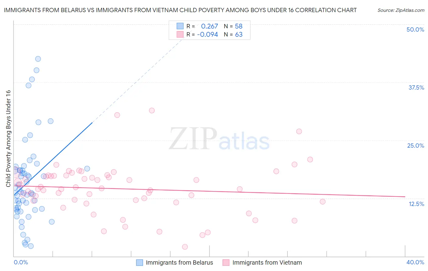 Immigrants from Belarus vs Immigrants from Vietnam Child Poverty Among Boys Under 16