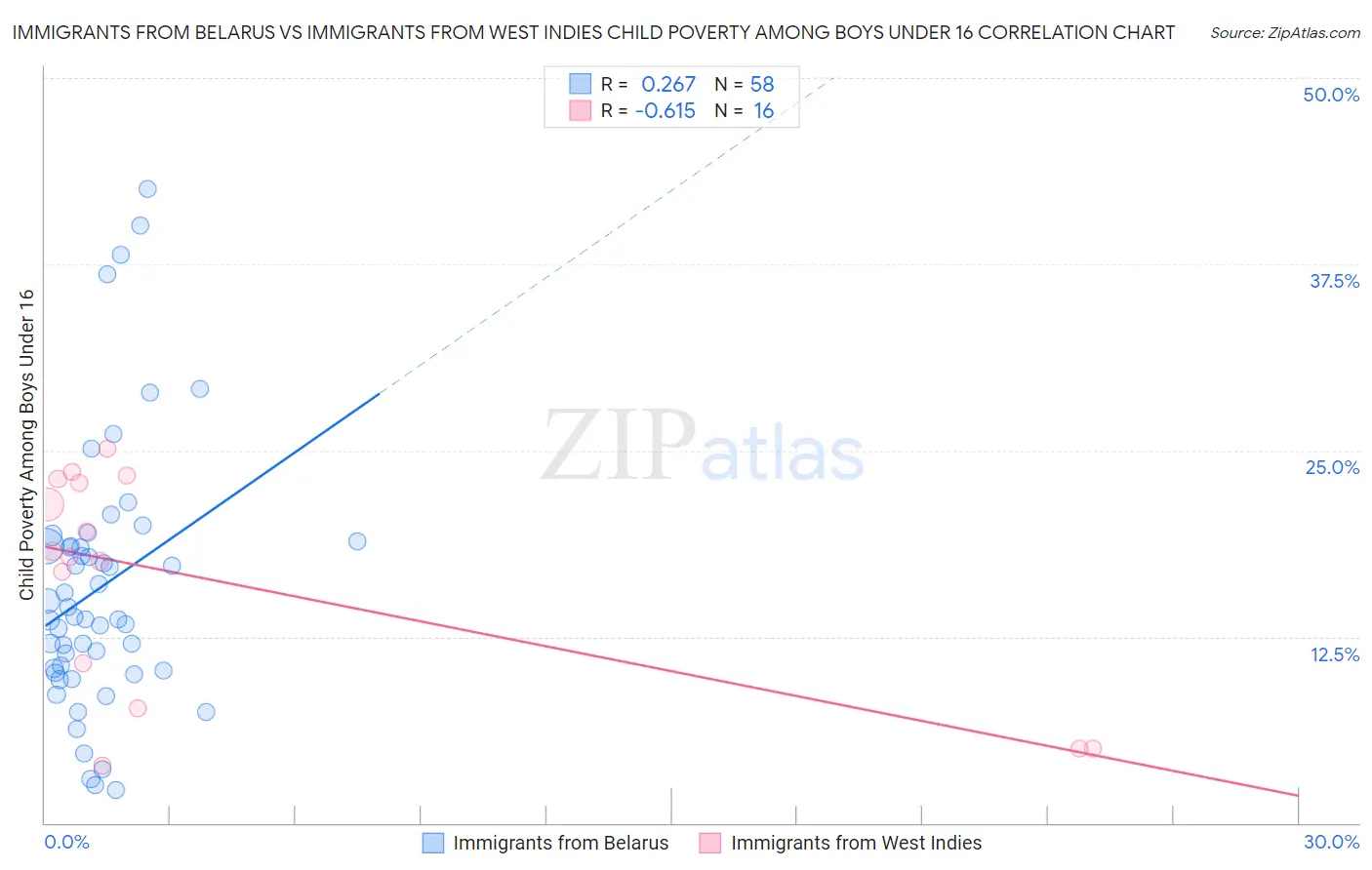 Immigrants from Belarus vs Immigrants from West Indies Child Poverty Among Boys Under 16
