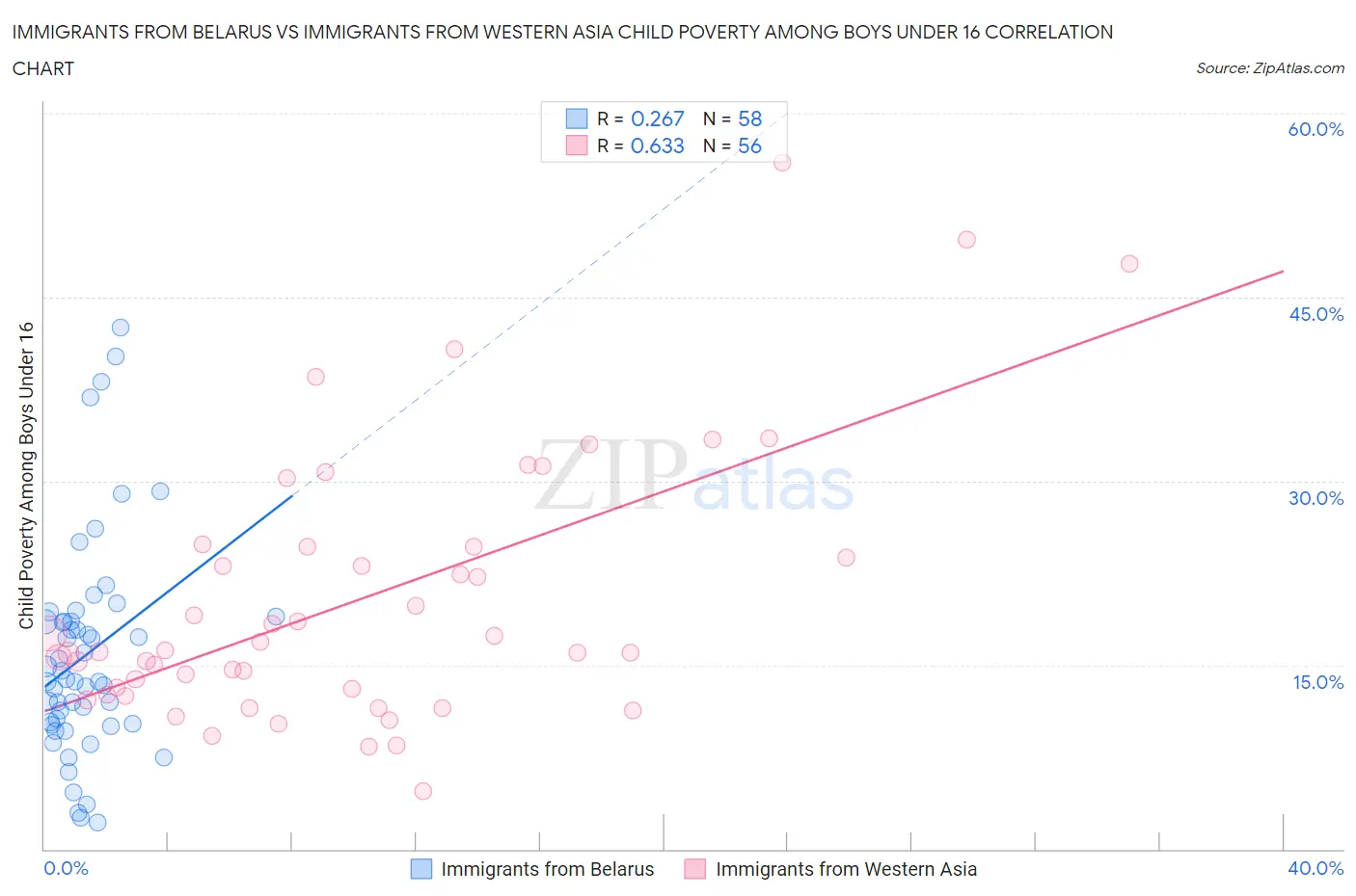 Immigrants from Belarus vs Immigrants from Western Asia Child Poverty Among Boys Under 16