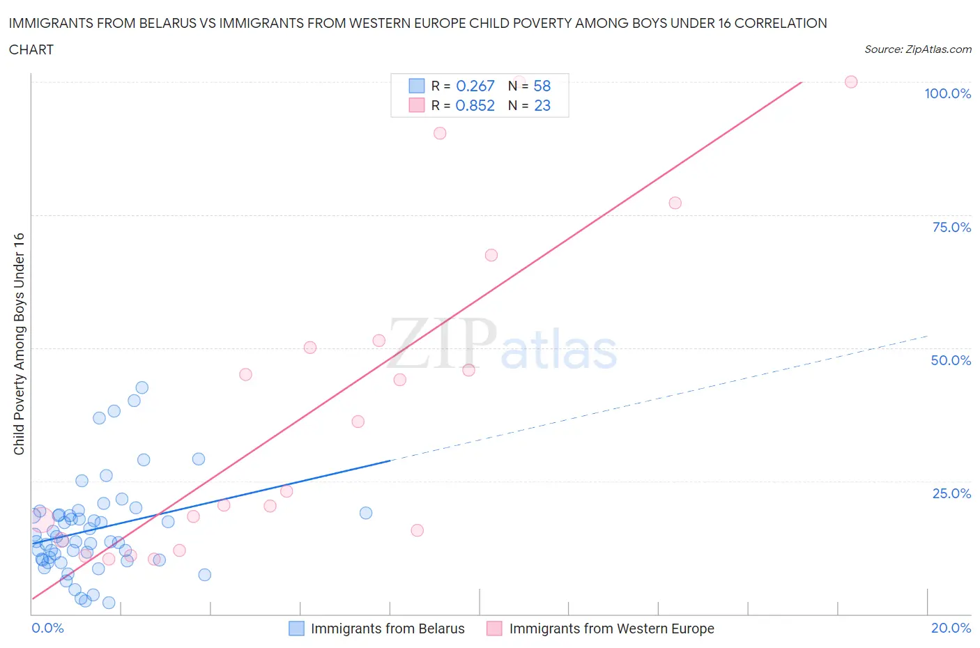 Immigrants from Belarus vs Immigrants from Western Europe Child Poverty Among Boys Under 16