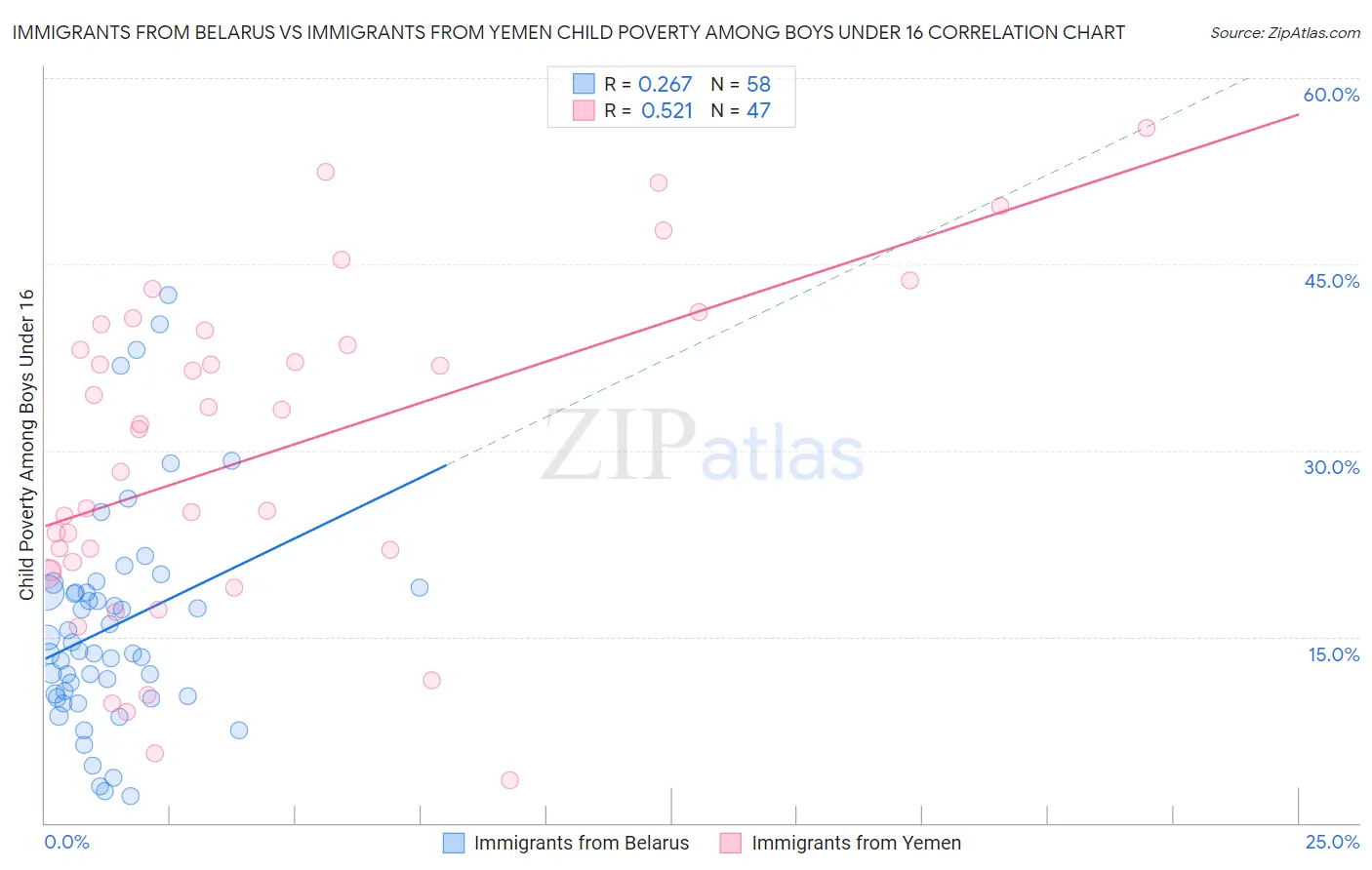 Immigrants from Belarus vs Immigrants from Yemen Child Poverty Among Boys Under 16