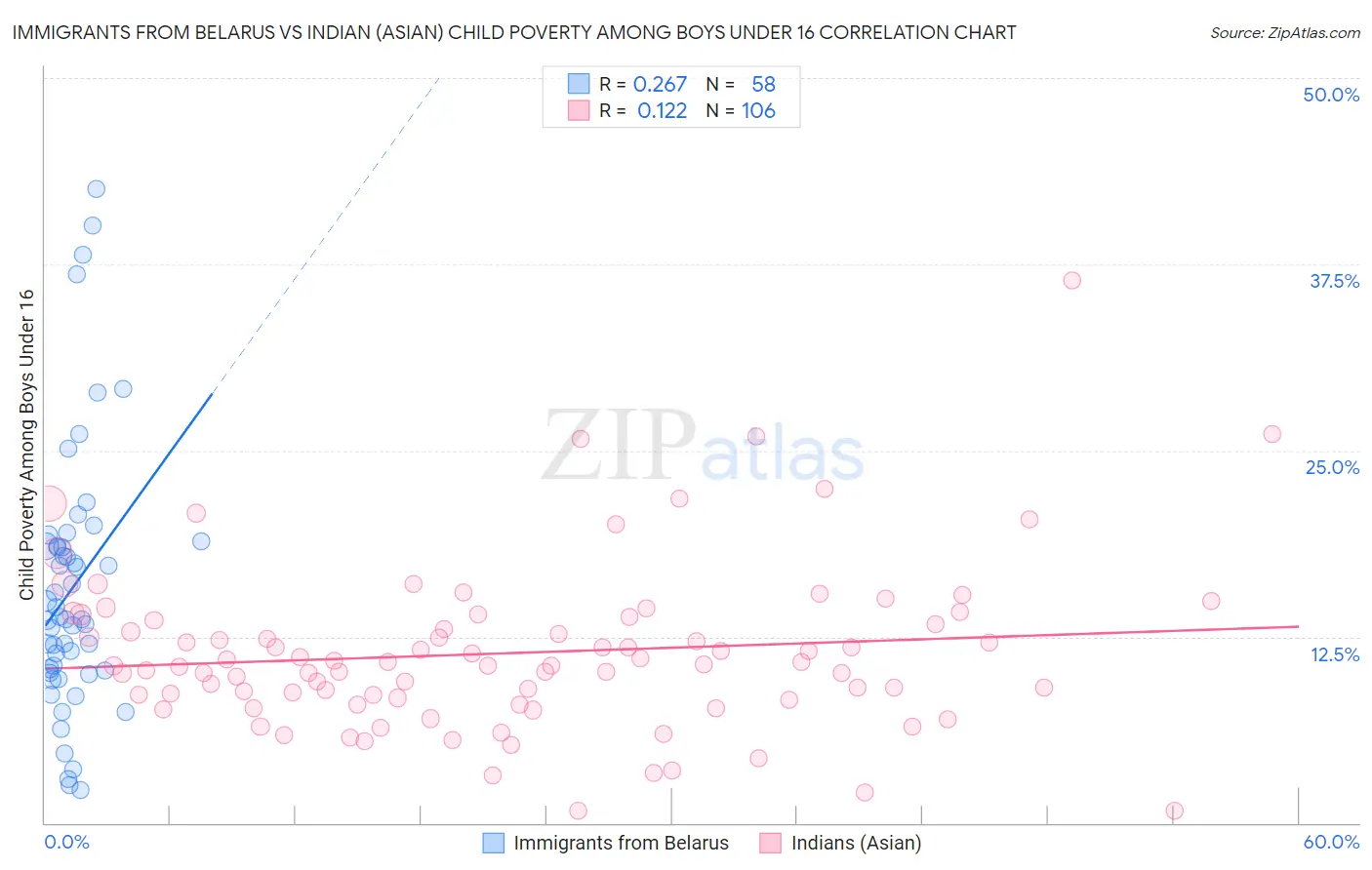 Immigrants from Belarus vs Indian (Asian) Child Poverty Among Boys Under 16