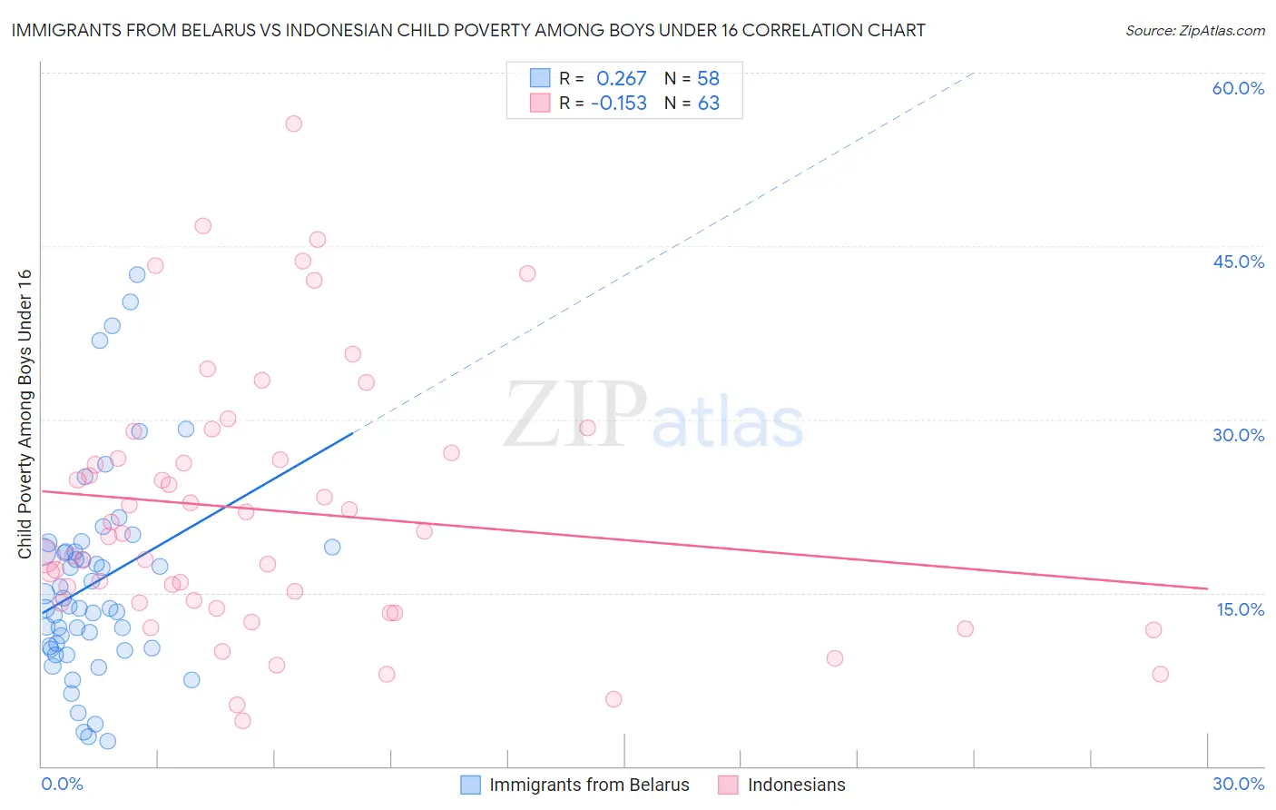 Immigrants from Belarus vs Indonesian Child Poverty Among Boys Under 16