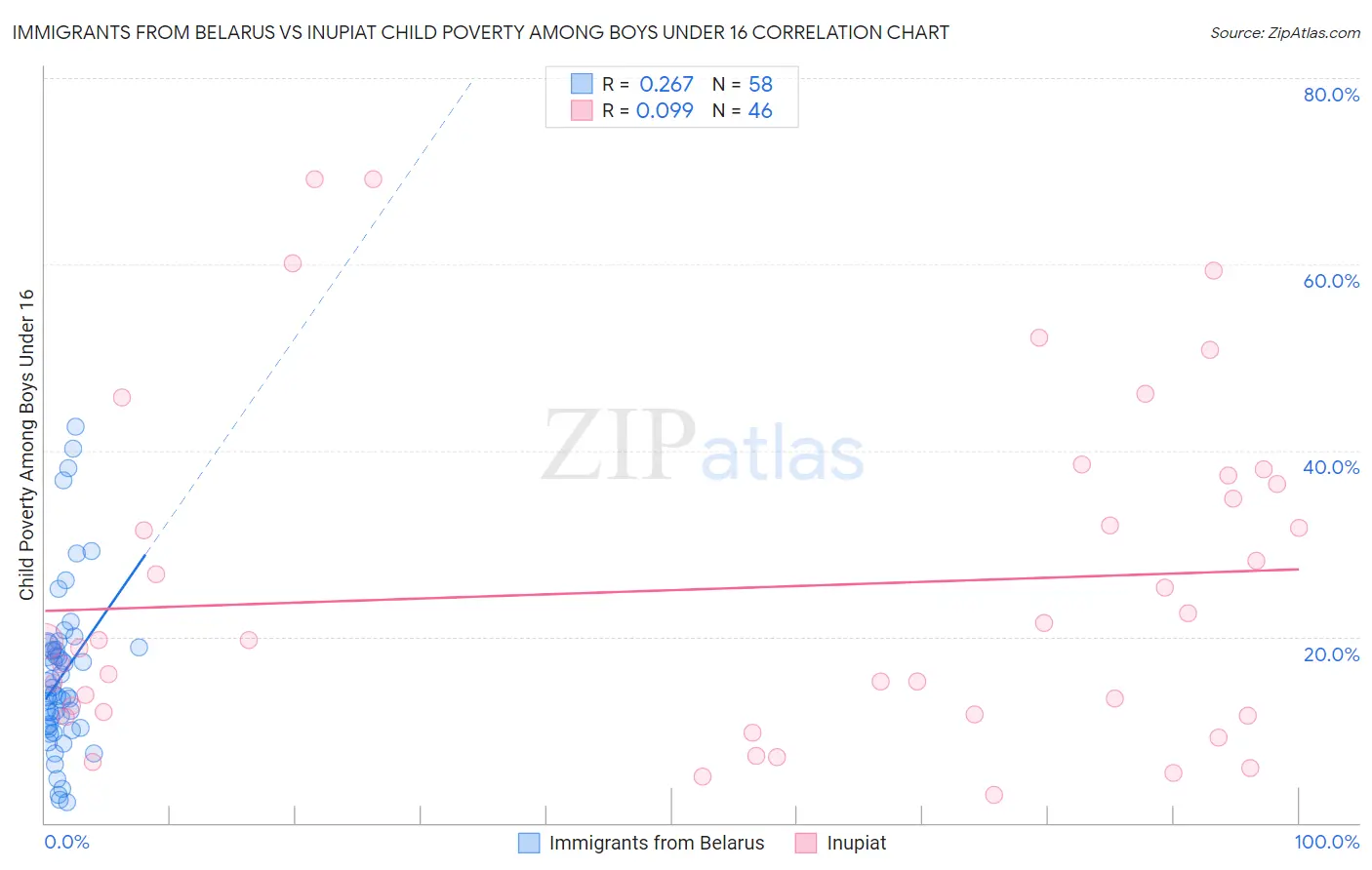 Immigrants from Belarus vs Inupiat Child Poverty Among Boys Under 16