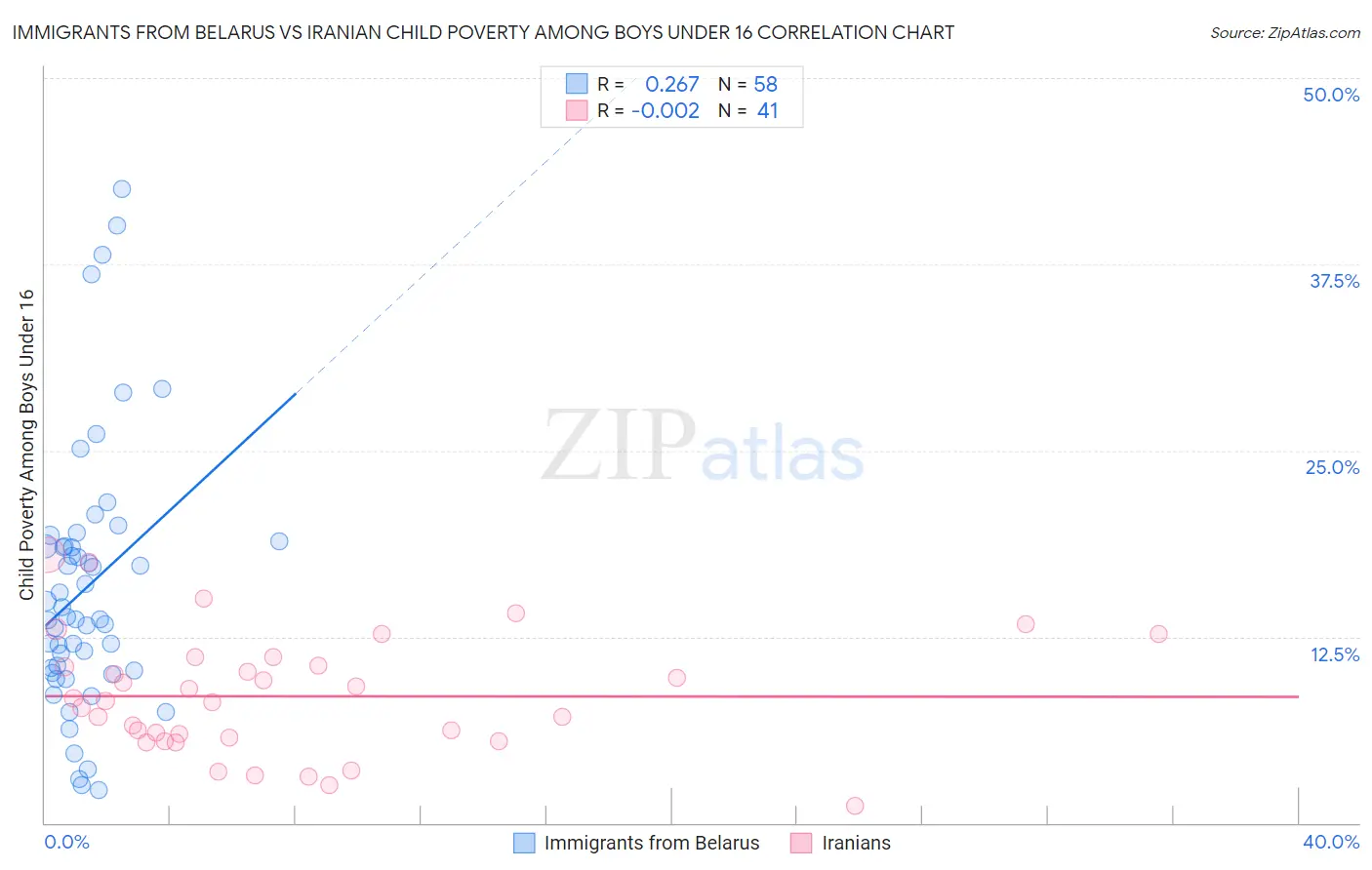Immigrants from Belarus vs Iranian Child Poverty Among Boys Under 16