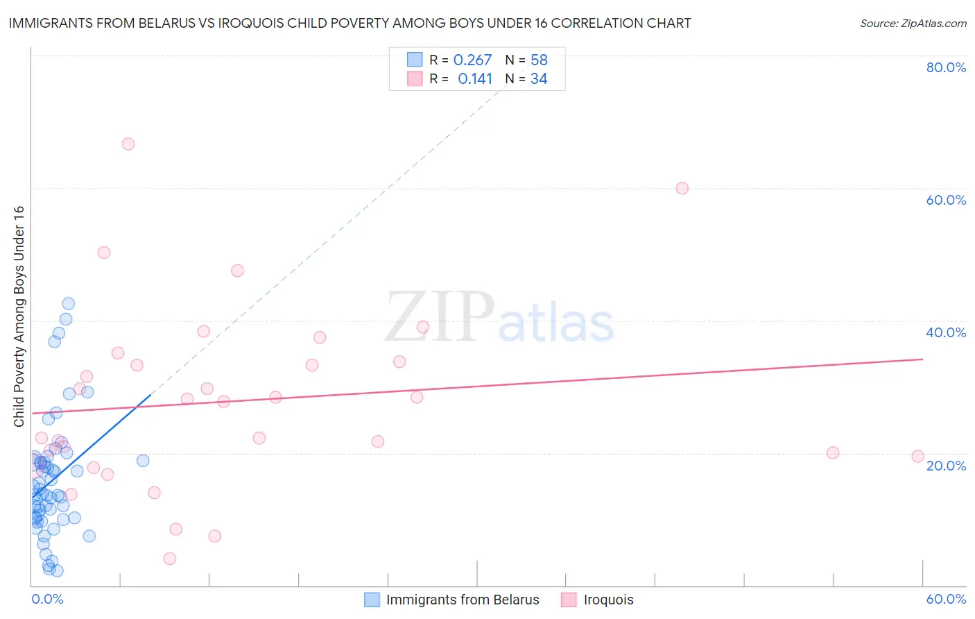 Immigrants from Belarus vs Iroquois Child Poverty Among Boys Under 16