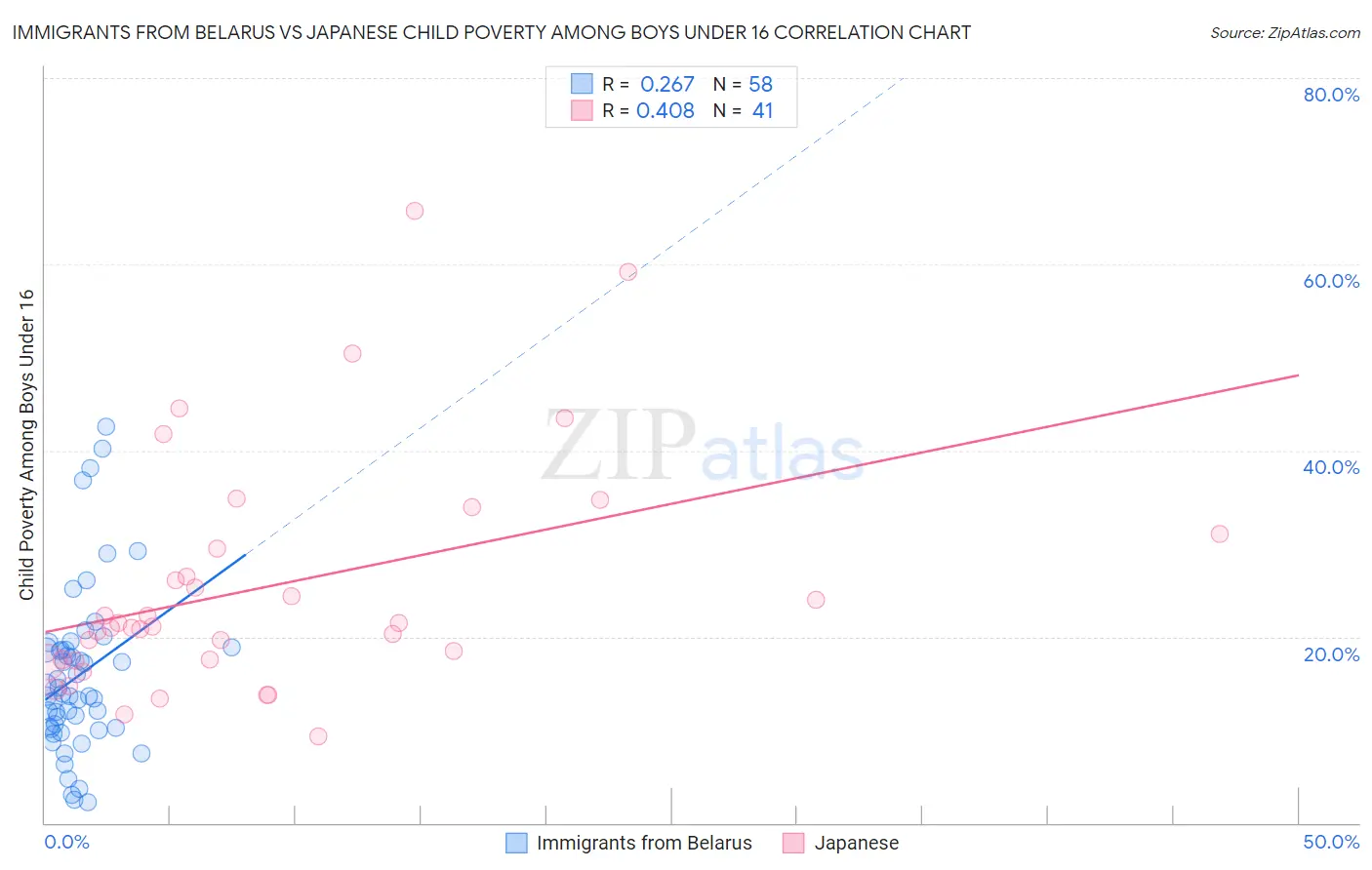 Immigrants from Belarus vs Japanese Child Poverty Among Boys Under 16