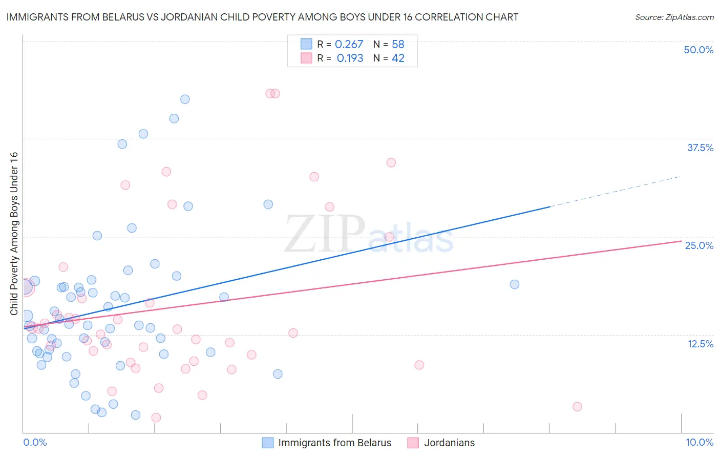 Immigrants from Belarus vs Jordanian Child Poverty Among Boys Under 16