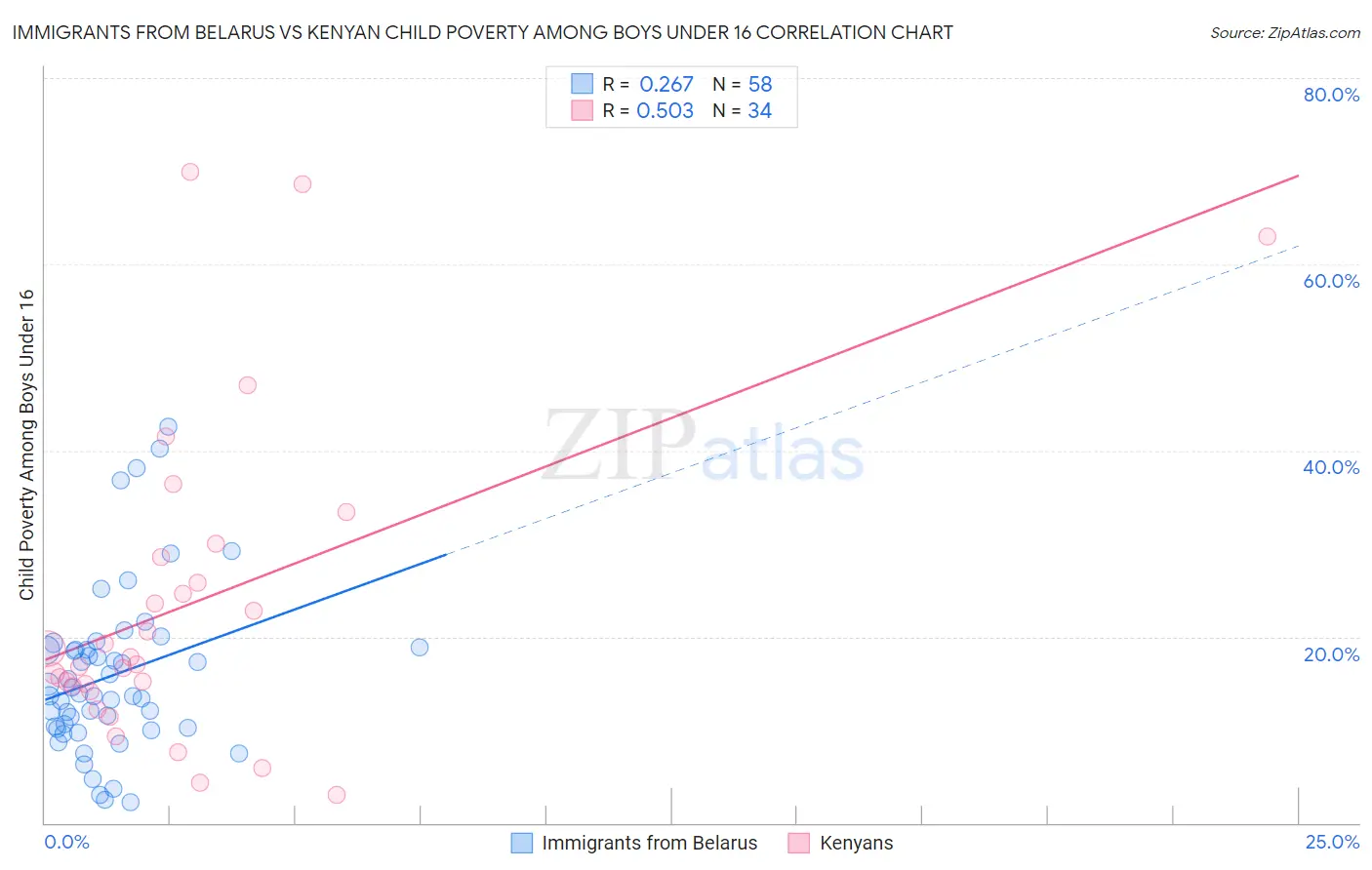 Immigrants from Belarus vs Kenyan Child Poverty Among Boys Under 16