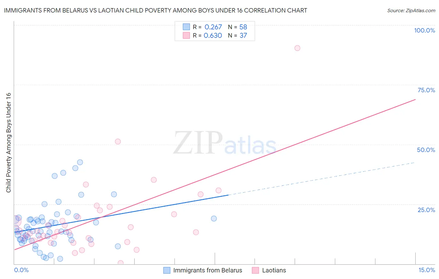 Immigrants from Belarus vs Laotian Child Poverty Among Boys Under 16