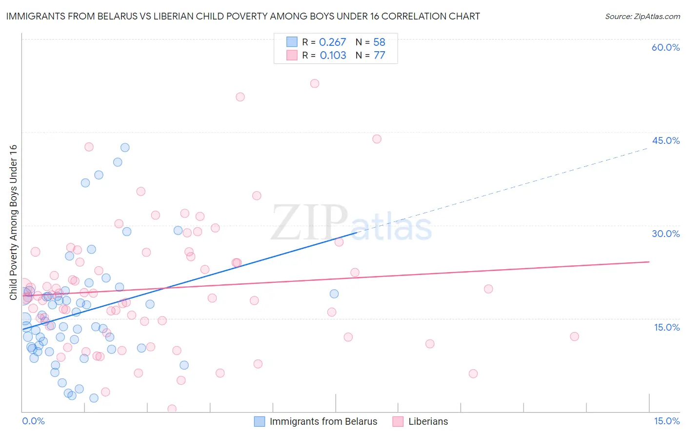 Immigrants from Belarus vs Liberian Child Poverty Among Boys Under 16
