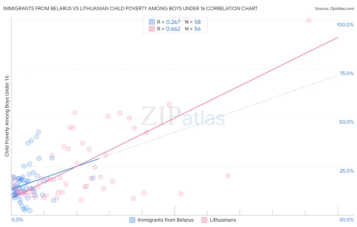 Immigrants from Belarus vs Lithuanian Child Poverty Among Boys Under 16