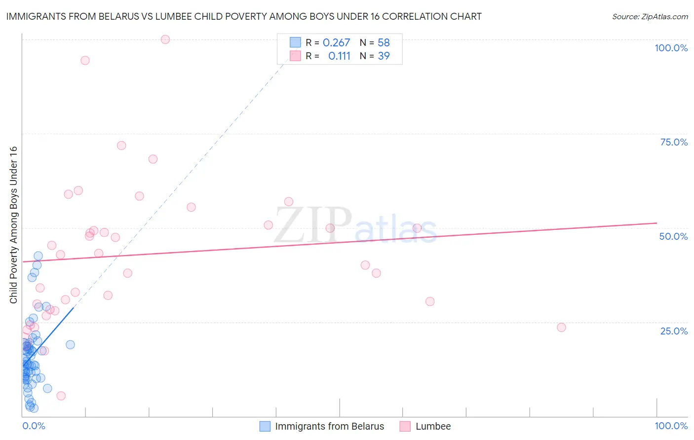 Immigrants from Belarus vs Lumbee Child Poverty Among Boys Under 16