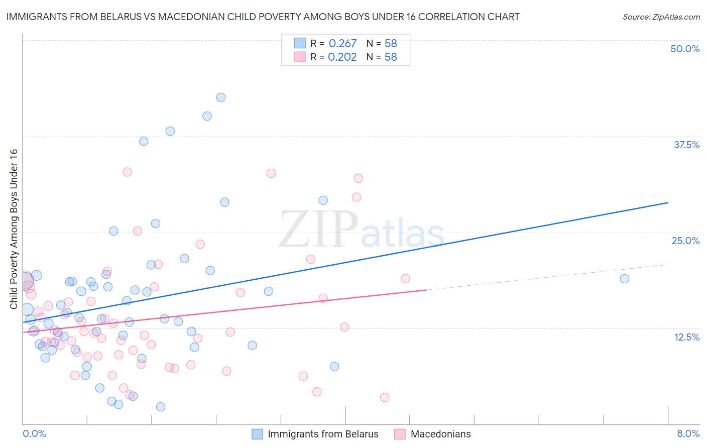 Immigrants from Belarus vs Macedonian Child Poverty Among Boys Under 16