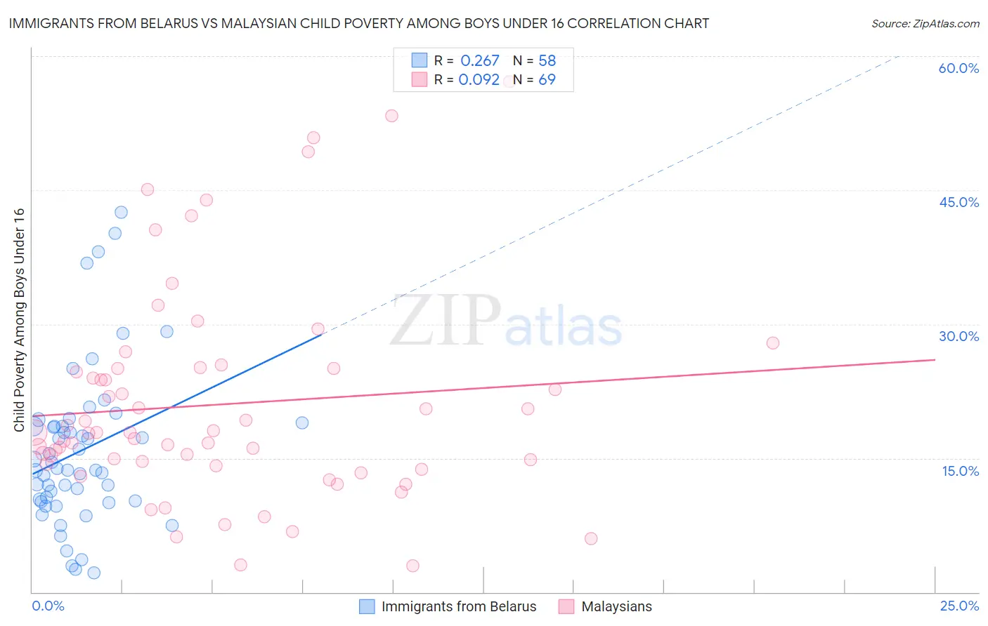 Immigrants from Belarus vs Malaysian Child Poverty Among Boys Under 16