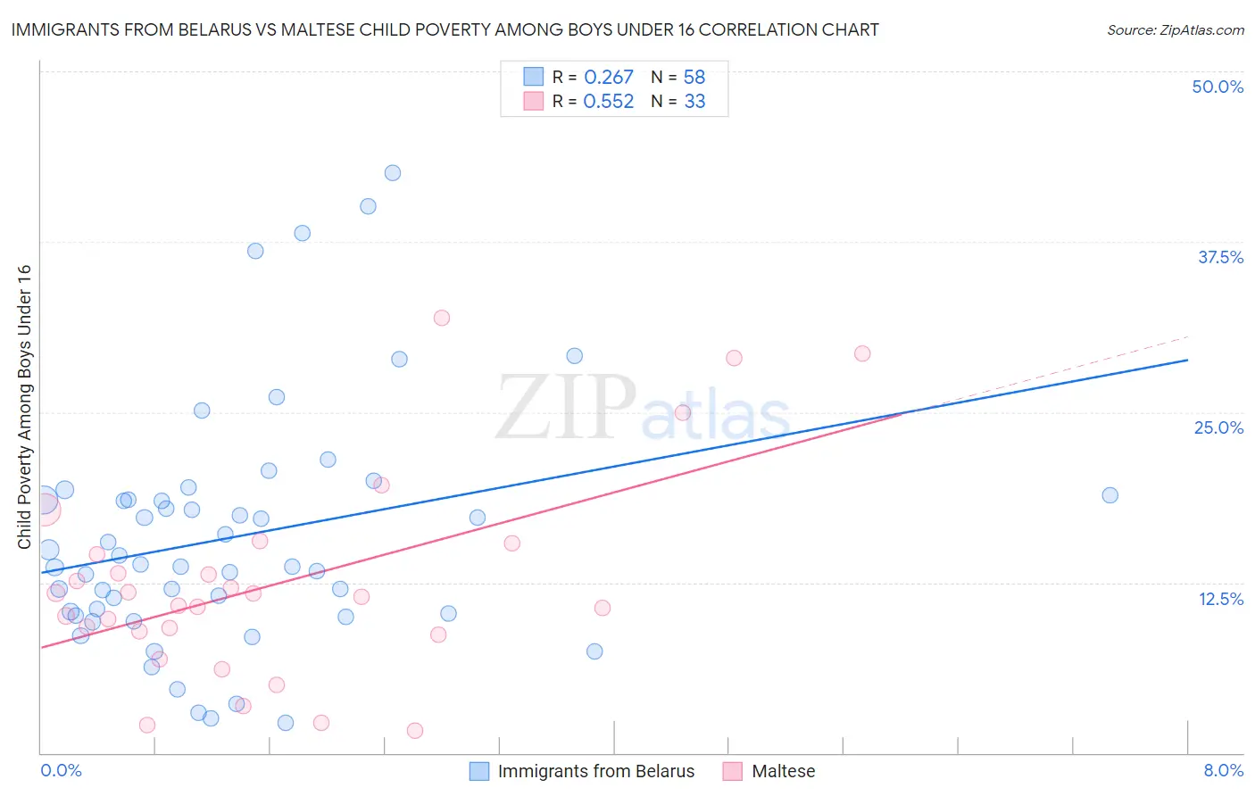Immigrants from Belarus vs Maltese Child Poverty Among Boys Under 16