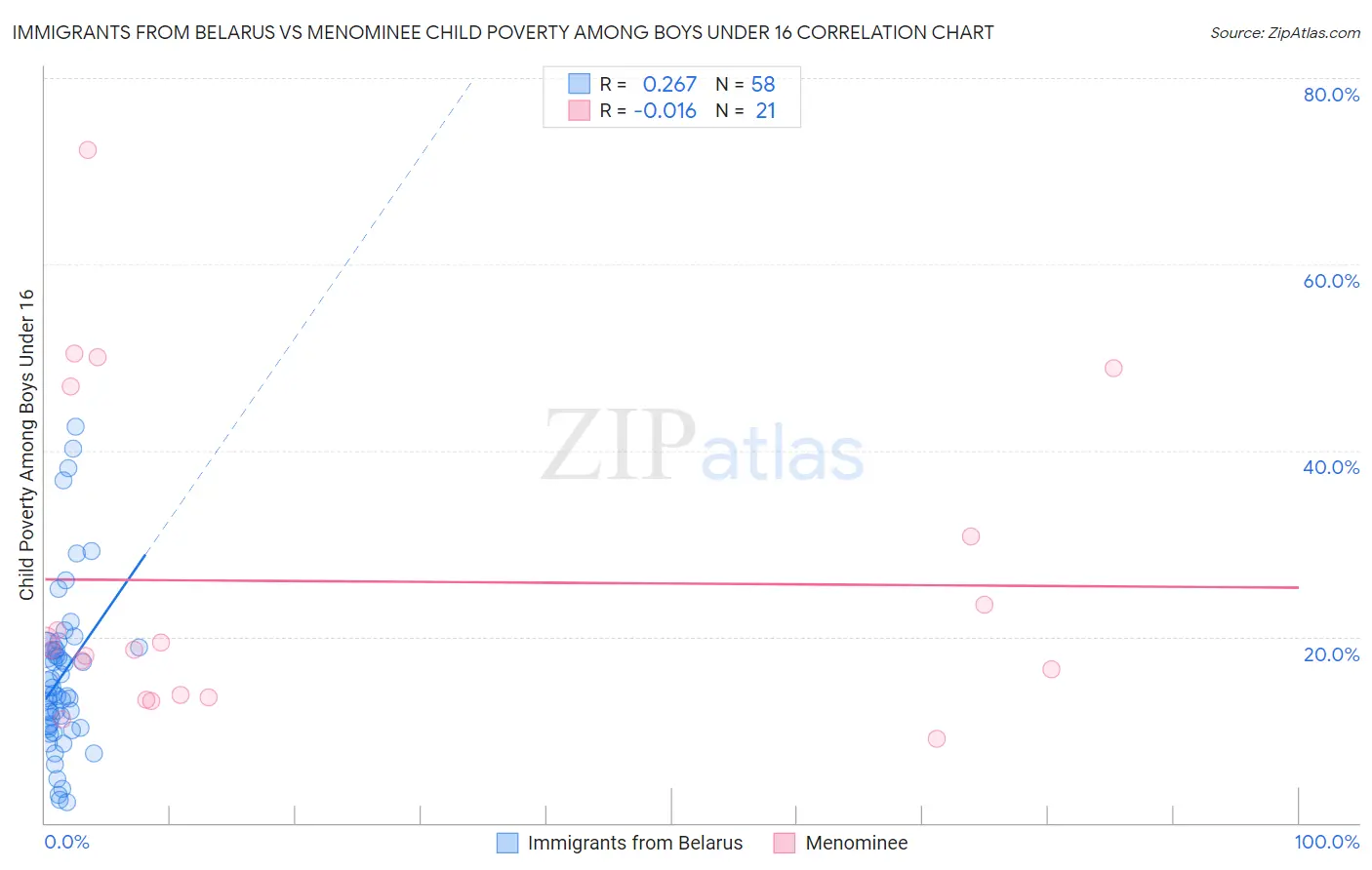 Immigrants from Belarus vs Menominee Child Poverty Among Boys Under 16