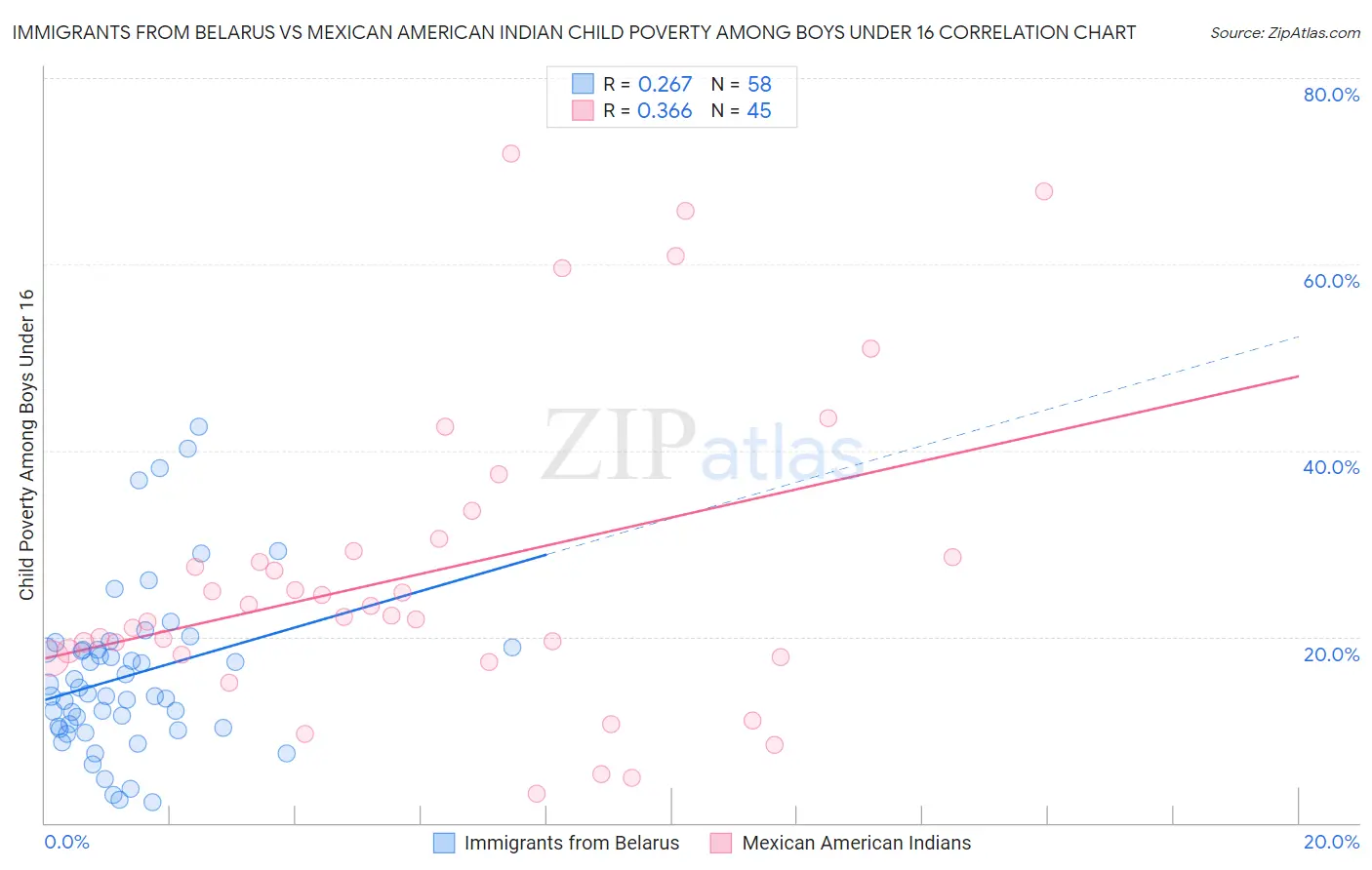 Immigrants from Belarus vs Mexican American Indian Child Poverty Among Boys Under 16