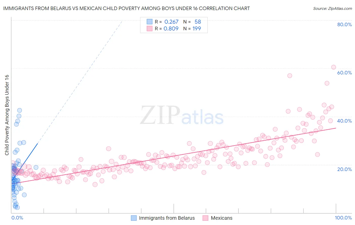 Immigrants from Belarus vs Mexican Child Poverty Among Boys Under 16