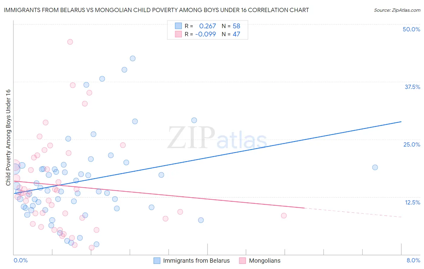 Immigrants from Belarus vs Mongolian Child Poverty Among Boys Under 16