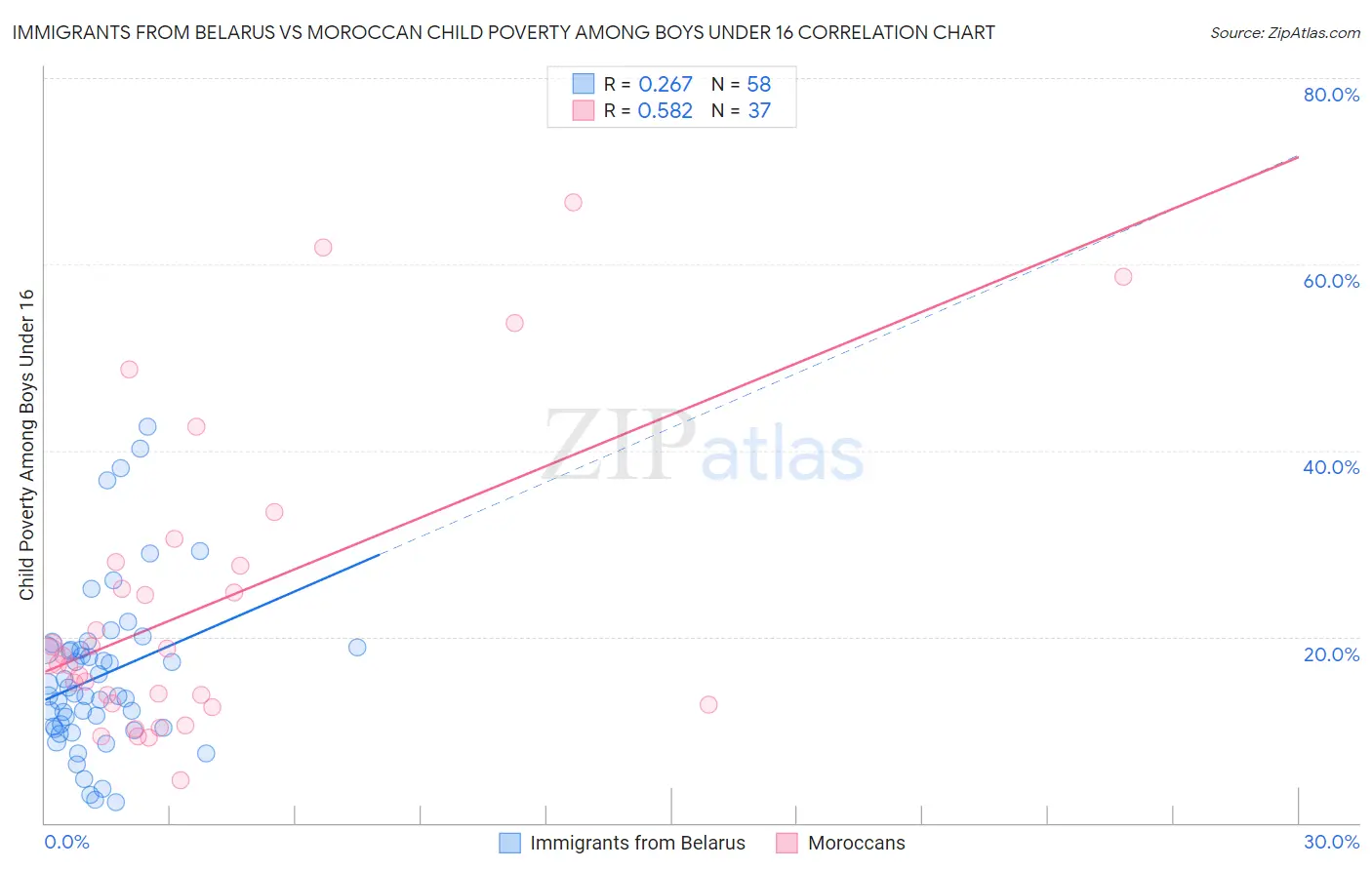 Immigrants from Belarus vs Moroccan Child Poverty Among Boys Under 16