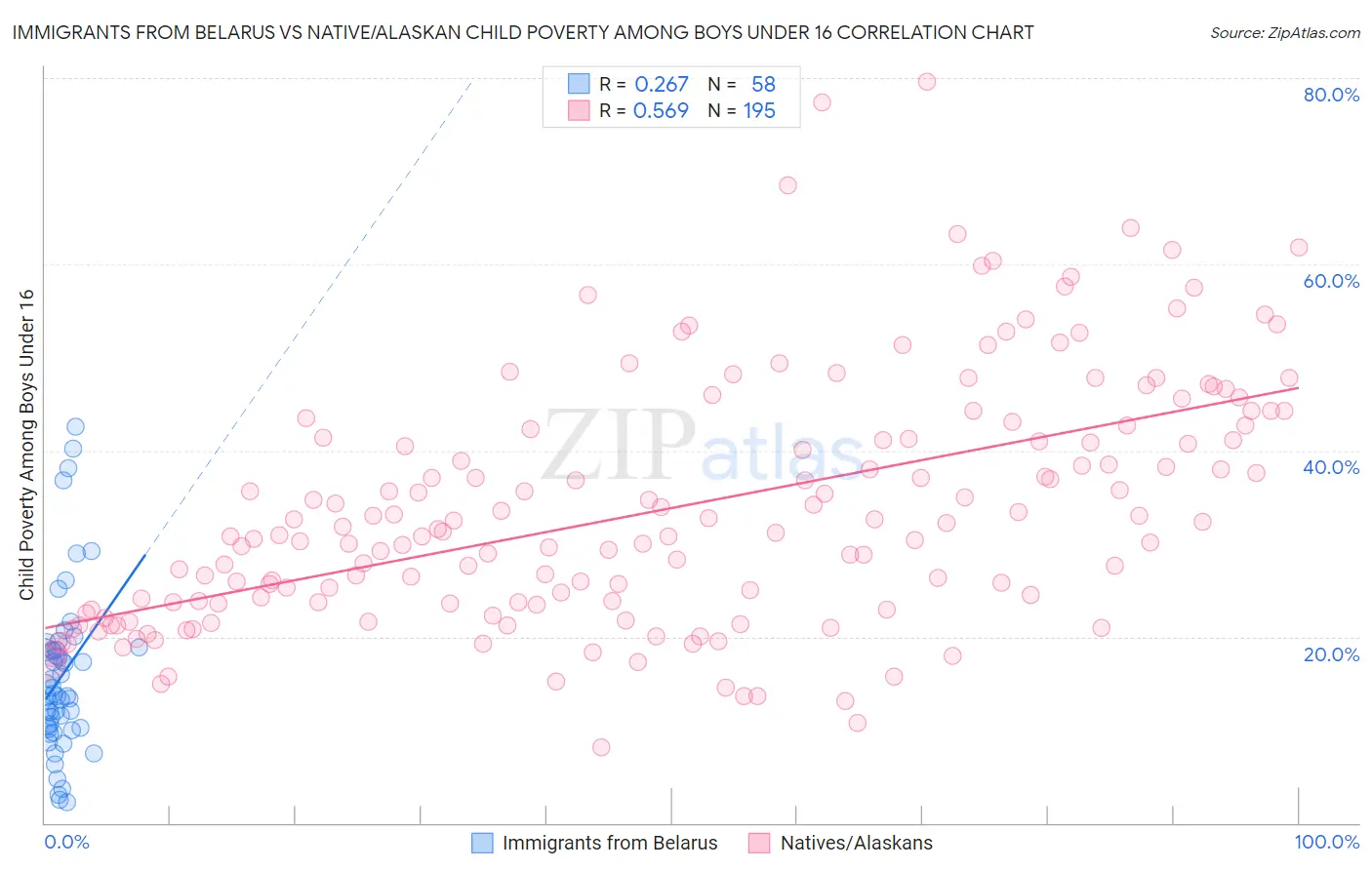 Immigrants from Belarus vs Native/Alaskan Child Poverty Among Boys Under 16