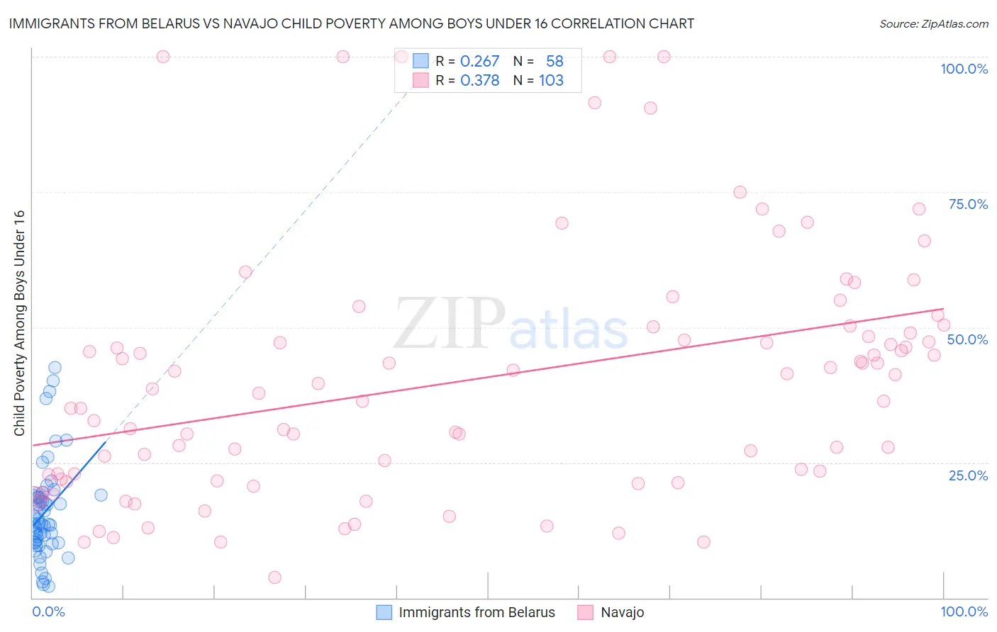 Immigrants from Belarus vs Navajo Child Poverty Among Boys Under 16