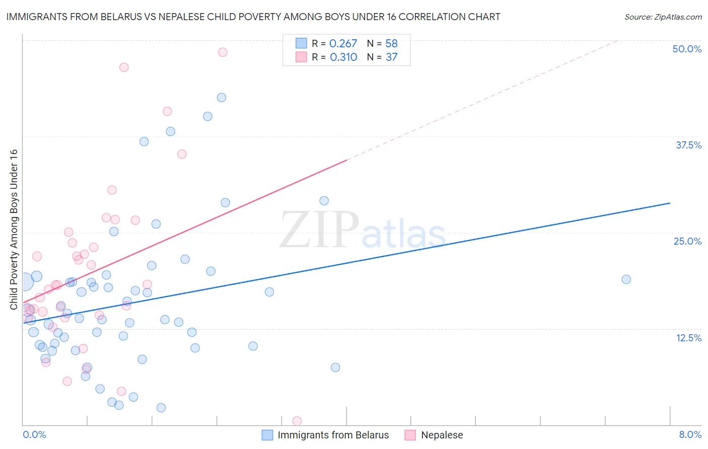 Immigrants from Belarus vs Nepalese Child Poverty Among Boys Under 16