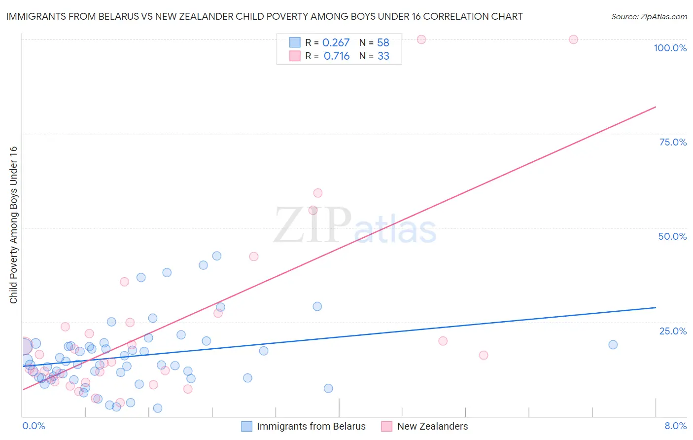 Immigrants from Belarus vs New Zealander Child Poverty Among Boys Under 16