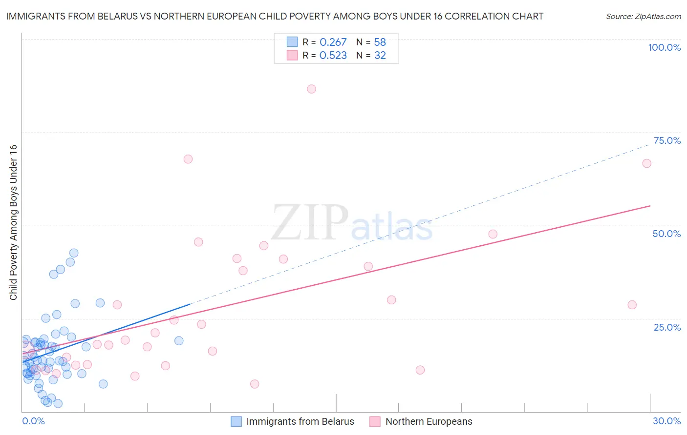 Immigrants from Belarus vs Northern European Child Poverty Among Boys Under 16