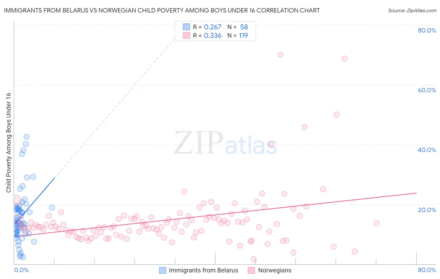 Immigrants from Belarus vs Norwegian Child Poverty Among Boys Under 16