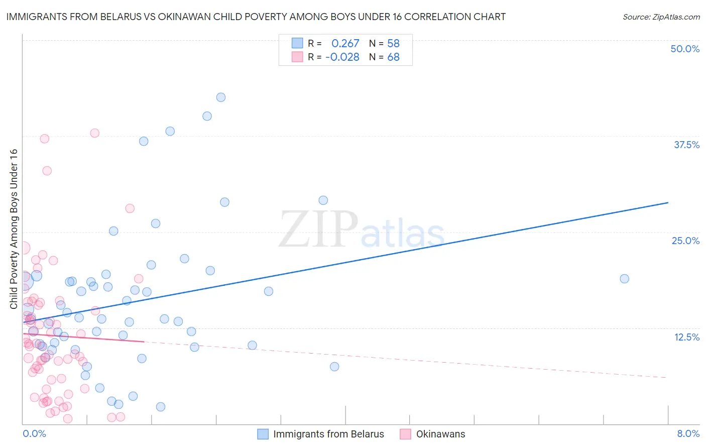 Immigrants from Belarus vs Okinawan Child Poverty Among Boys Under 16