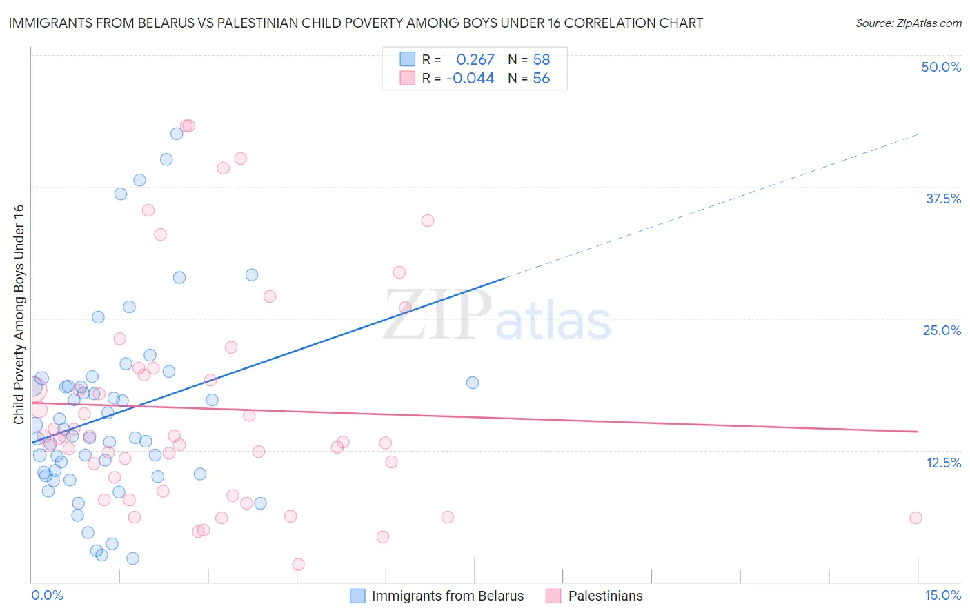 Immigrants from Belarus vs Palestinian Child Poverty Among Boys Under 16