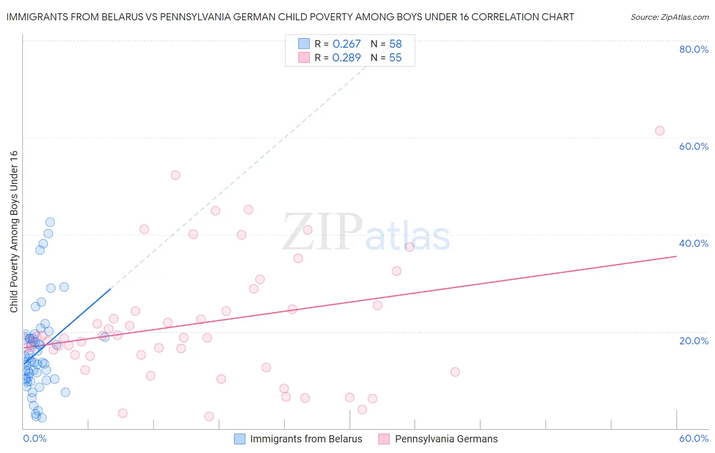 Immigrants from Belarus vs Pennsylvania German Child Poverty Among Boys Under 16