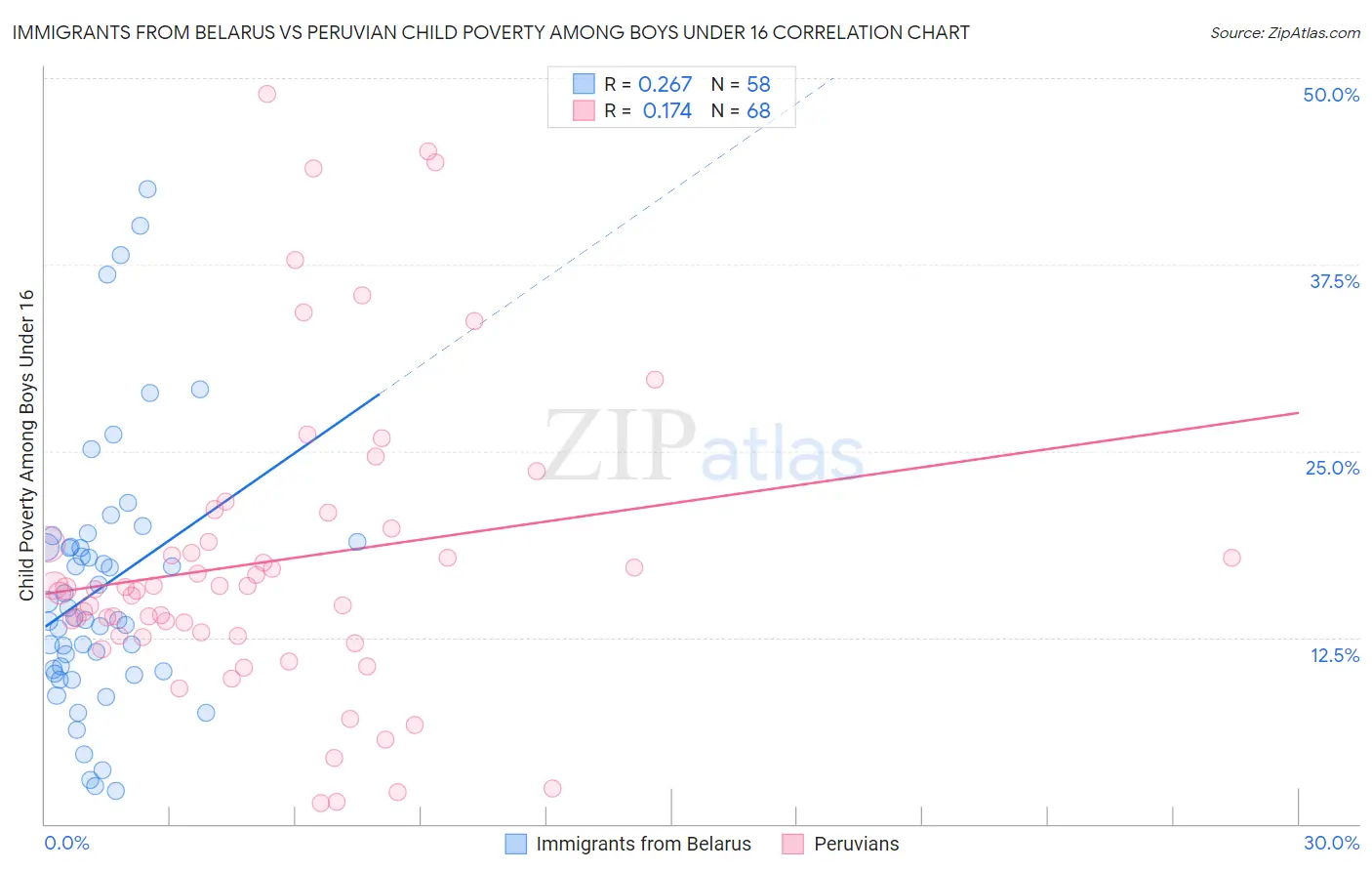 Immigrants from Belarus vs Peruvian Child Poverty Among Boys Under 16