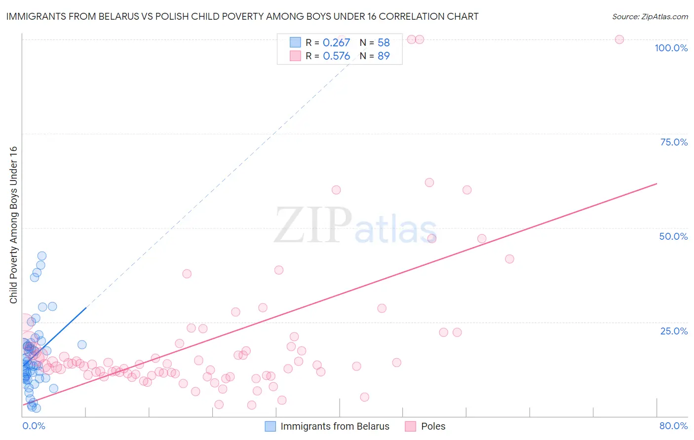 Immigrants from Belarus vs Polish Child Poverty Among Boys Under 16