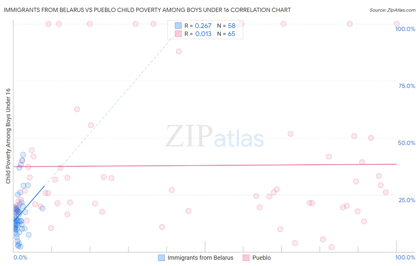 Immigrants from Belarus vs Pueblo Child Poverty Among Boys Under 16